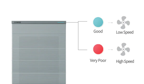 Smart Mode:Fan Adapts to Air Quality