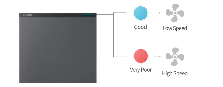 Smart Mode:Fan Adapts to Air Quality