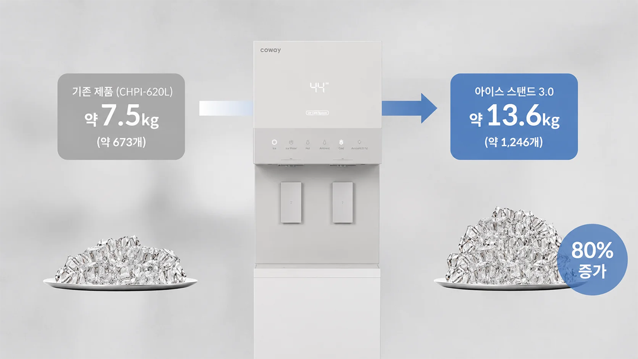 코웨이 아이스 스탠드 3.0 CHPI-5820L: 일일 최대 제빙량 13.6kg으로 넉넉한 얼음 사용