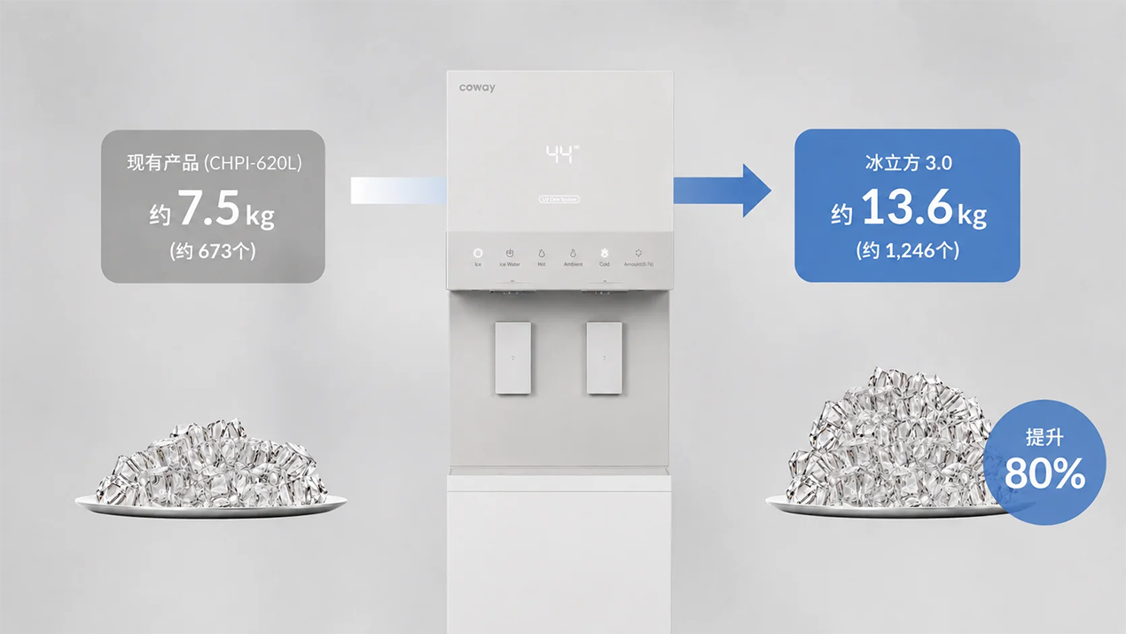 ICE STAND 3.0 CHPI-5820L: 每日制冰量最高达13.6kg，冰量更充足